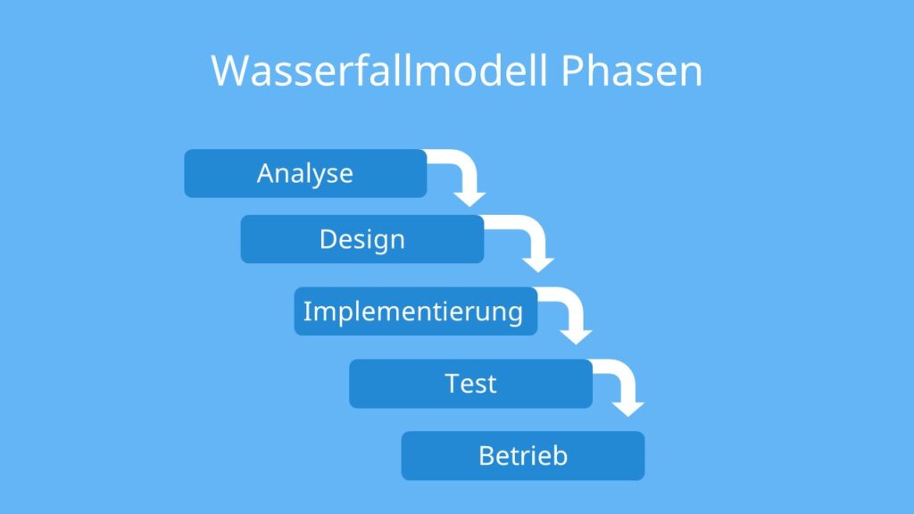 Wasserfallmodell
